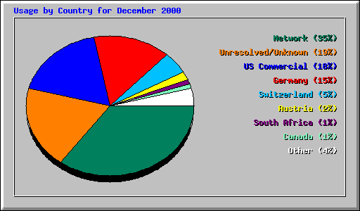 Usage by Country for December 2000