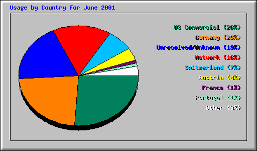 Usage by Country for June 2001