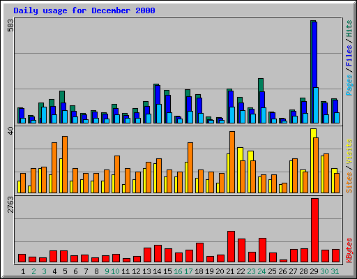 Daily usage for December 2000