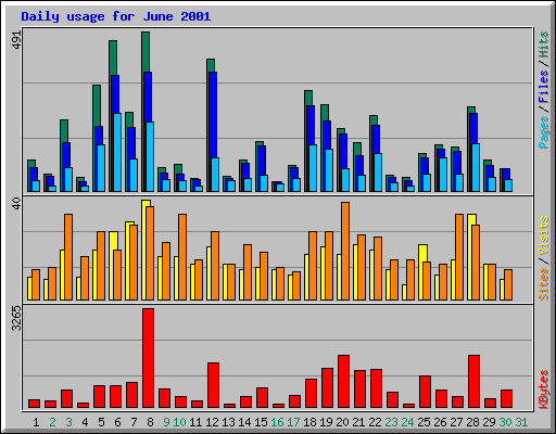 Daily usage for June 2001