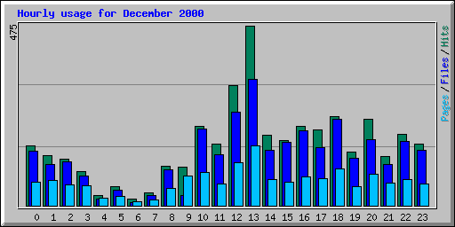 Hourly usage for December 2000