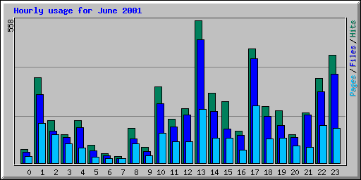 Hourly usage for June 2001