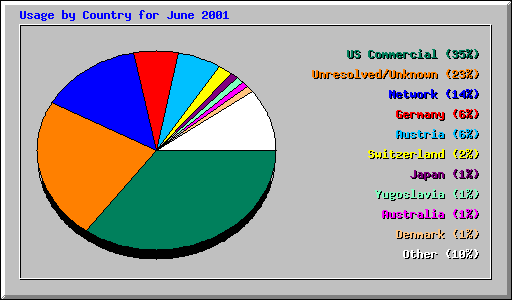 Usage by Country for June 2001