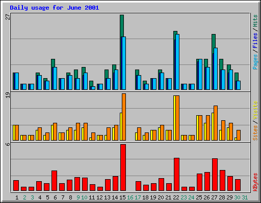 Daily usage for June 2001