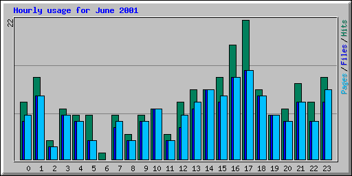 Hourly usage for June 2001