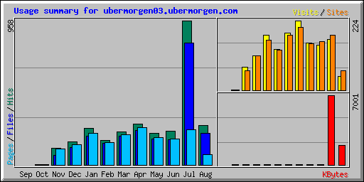 Usage summary for ubermorgen03.ubermorgen.com