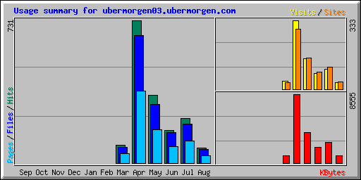 Usage summary for ubermorgen03.ubermorgen.com
