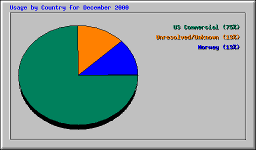 Usage by Country for December 2000