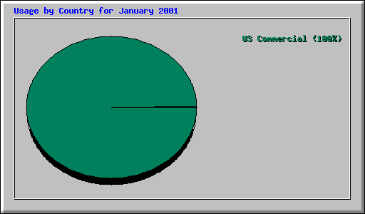 Usage by Country for January 2001