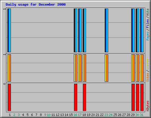 Daily usage for December 2000