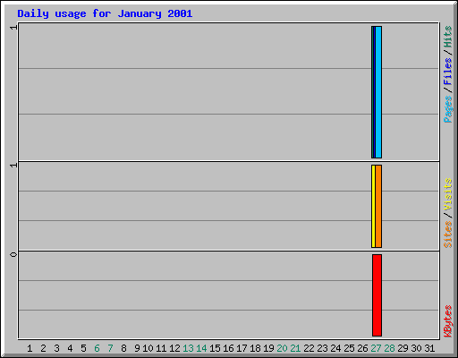 Daily usage for January 2001