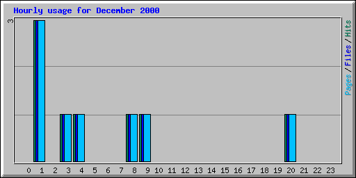 Hourly usage for December 2000