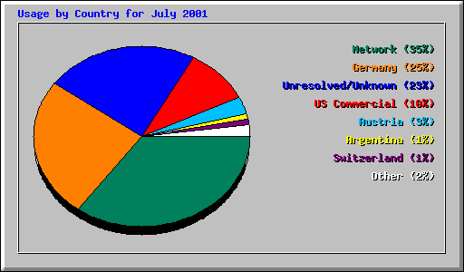 Usage by Country for July 2001