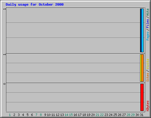 Daily usage for October 2000
