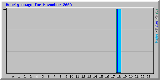 Hourly usage for November 2000