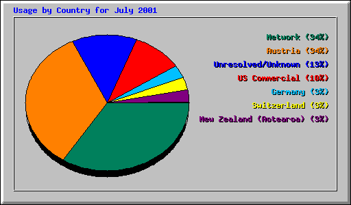 Usage by Country for July 2001