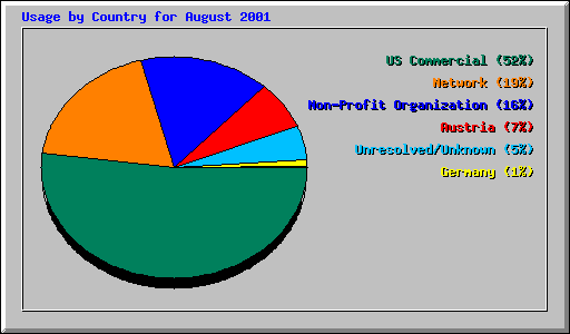 Usage by Country for August 2001