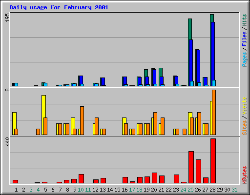 Daily usage for February 2001