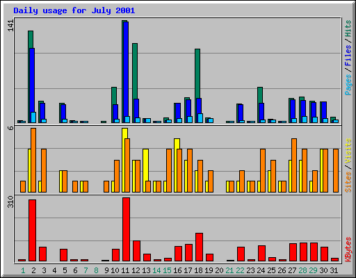 Daily usage for July 2001