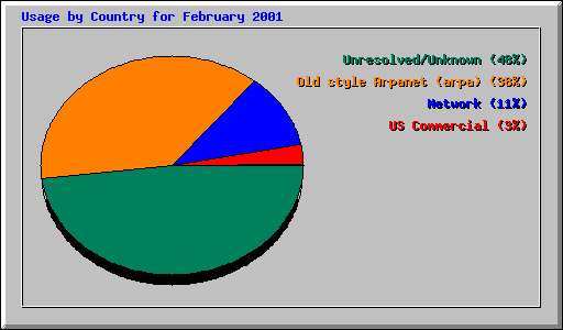 Usage by Country for February 2001