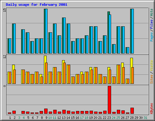 Daily usage for February 2001