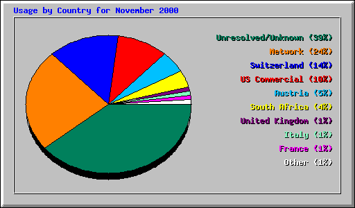 Usage by Country for November 2000