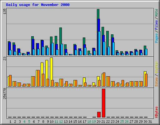 Daily usage for November 2000