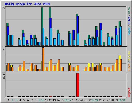 Daily usage for June 2001