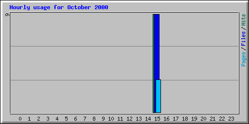 Hourly usage for October 2000