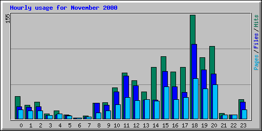 Hourly usage for November 2000
