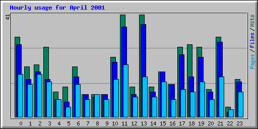 Hourly usage for April 2001