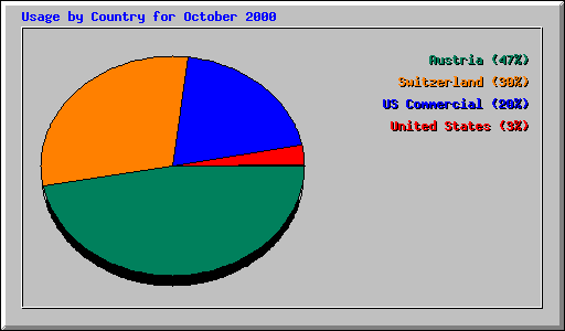 Usage by Country for October 2000