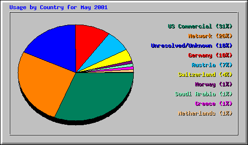 Usage by Country for May 2001