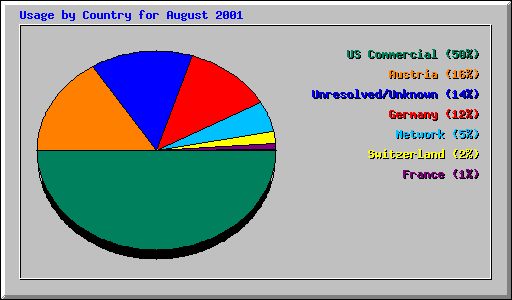 Usage by Country for August 2001
