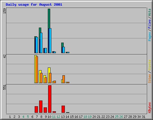 Daily usage for August 2001