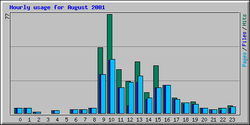 Hourly usage for August 2001