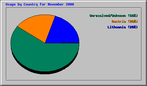 Usage by Country for November 2000