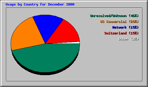 Usage by Country for December 2000