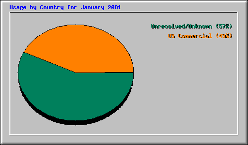 Usage by Country for January 2001