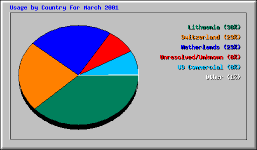Usage by Country for March 2001