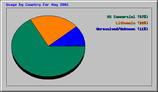 Usage by Country for May 2001
