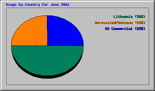 Usage by Country for June 2001