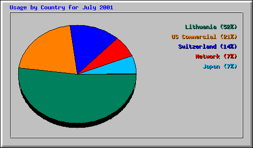 Usage by Country for July 2001