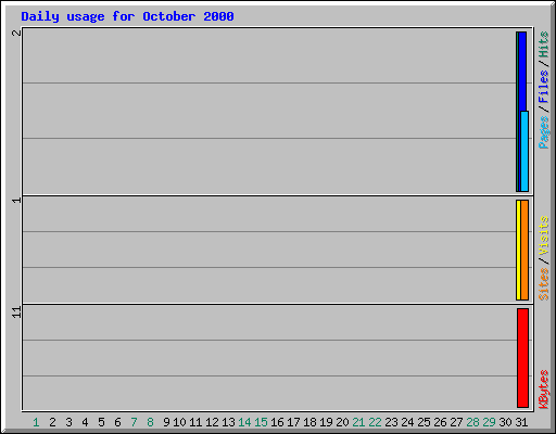 Daily usage for October 2000