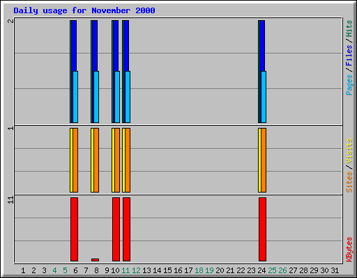 Daily usage for November 2000