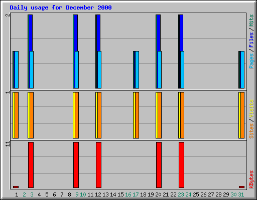 Daily usage for December 2000