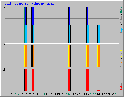 Daily usage for February 2001