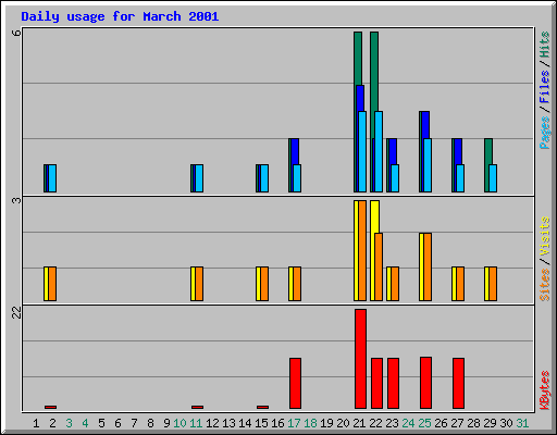 Daily usage for March 2001