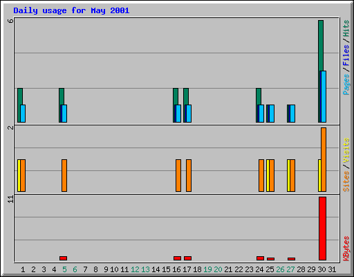 Daily usage for May 2001