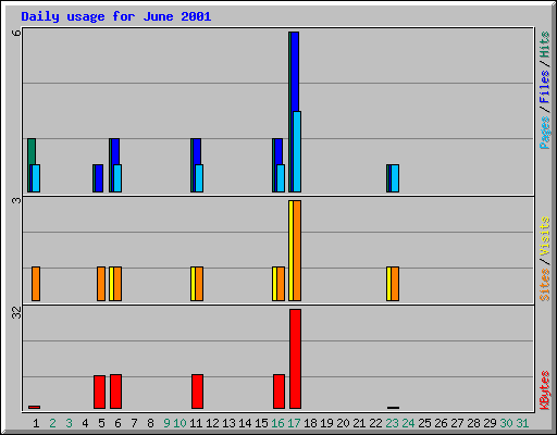 Daily usage for June 2001